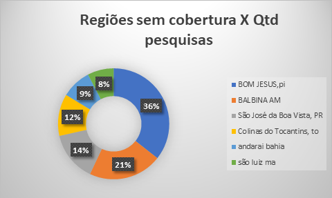 Instaladores: regiões sem cobertura