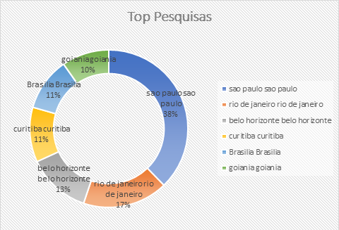 Instaladores: top pesquisas